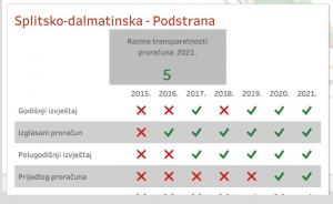 Institut za javne financije - Interaktivna karta transparentnosti