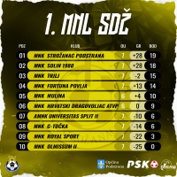 Derbi kola, MNK Strožanac Podstrana dočekuje MNK Solin 1980